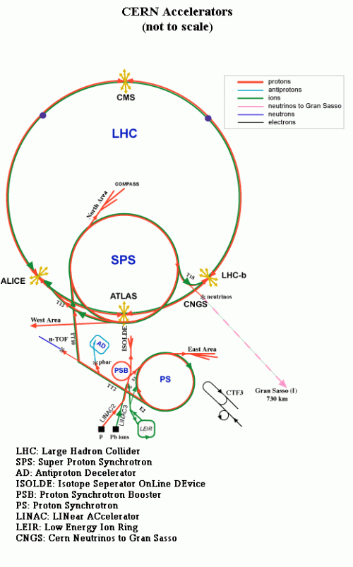 accelerators at Cern