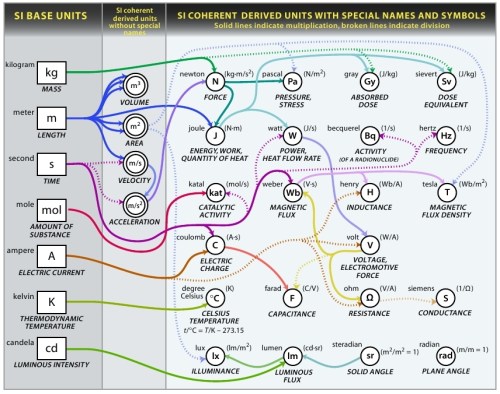 Units of SI Units of SI