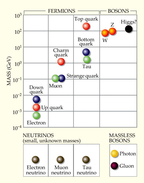 Fundamental Particles-their masses