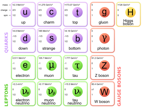 Standard_Model_of_Elementary_Particles